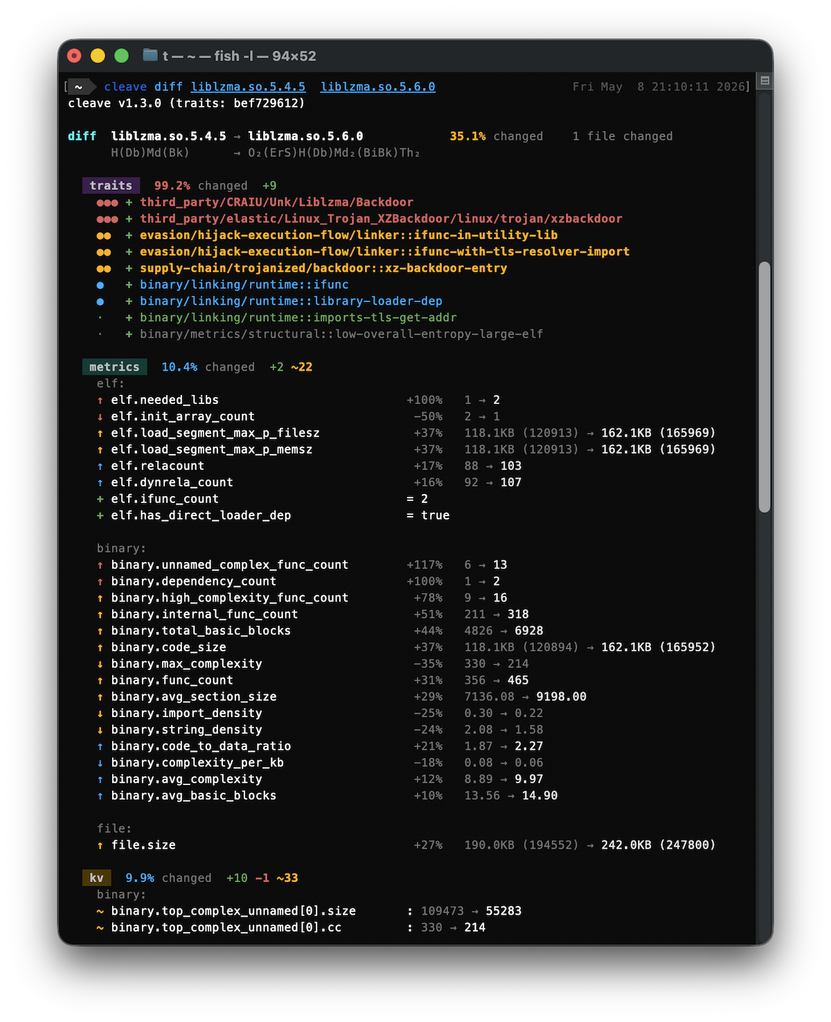 cleave diff against the xz-utils backdoor — clean tarball vs. compromised release, with the traits, kv entries, and section changes that gave the implant away.